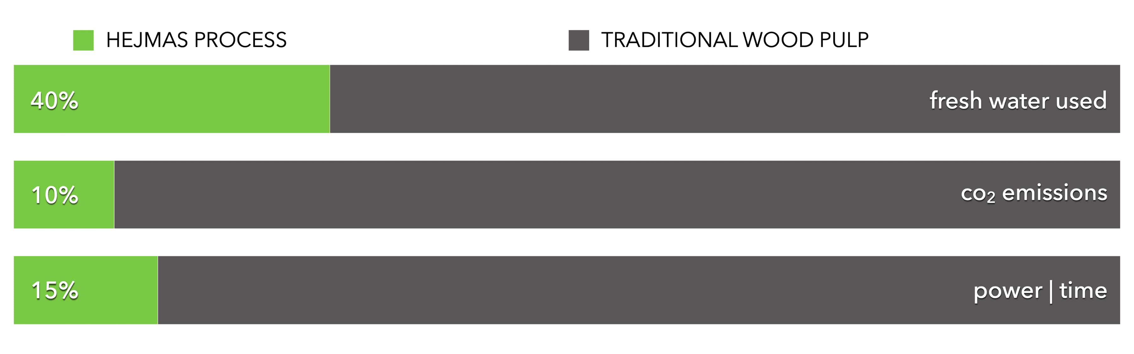 Graph of much lower resource use HEJMAS patented process
