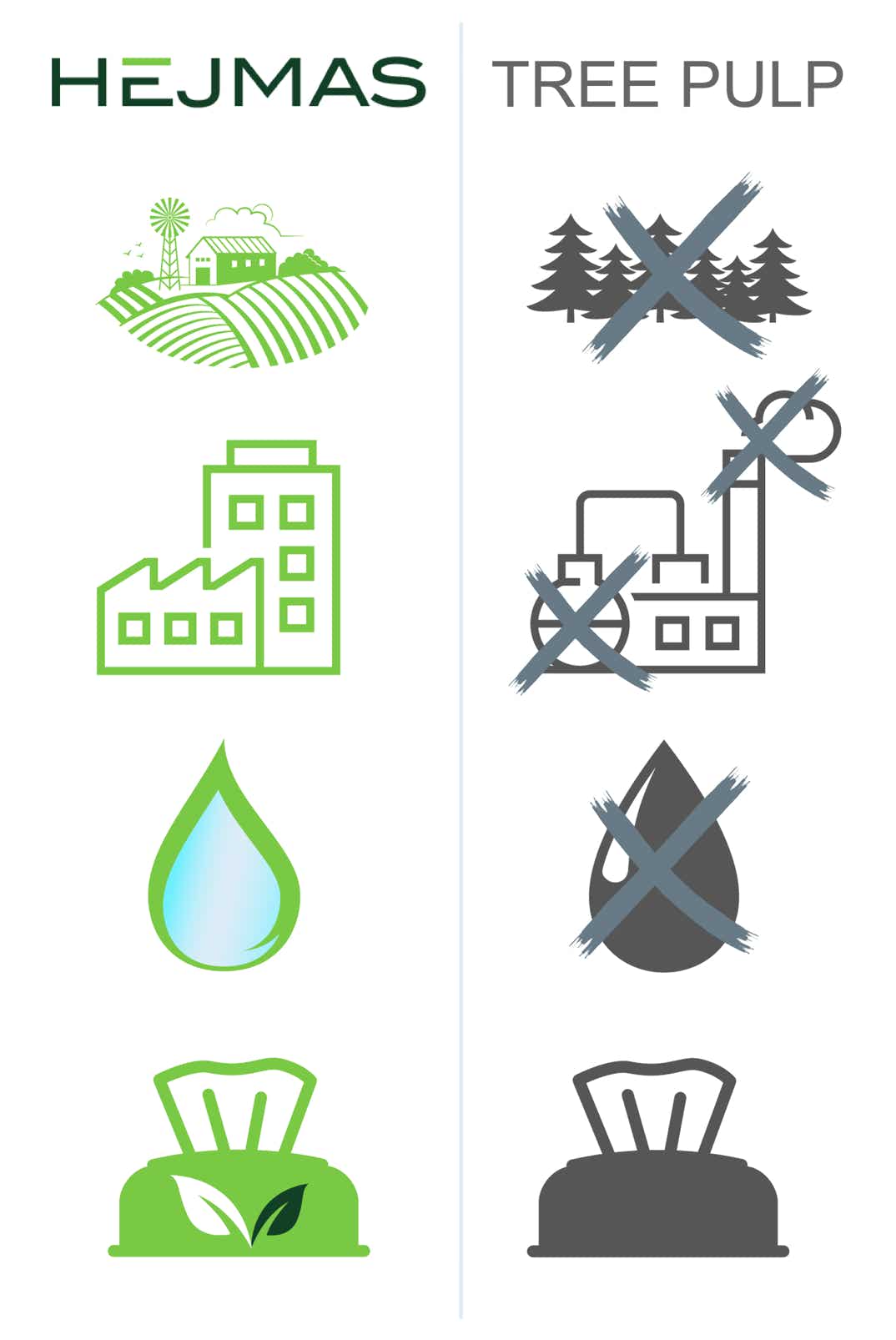 Infographic of clean pulp using HEJMAS patented process, as compared to traditional pulp